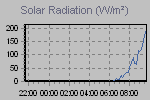 Daily Rain Graph Thumbnail