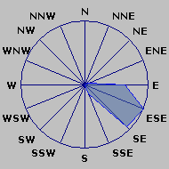 Wind Distribution