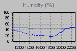 Outside and inside humidity readings