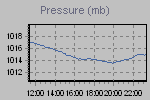 Evolution of pressure