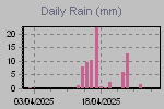Rain fall by day.