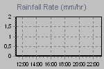 Rain strenght quantity measure