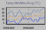 Maximum, minimum and average temperatire variations in the interval