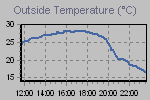 Temperature define by Wind Chill, Dew Point, Heat Index and apparent temperature