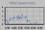 Wind Gust: highest wind reading in 10 minutes average, Wind speed:10-minute average